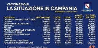 Vaccini Milione dosi Campania