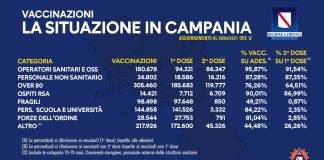 Campagna vaccinale campania 9 aprile